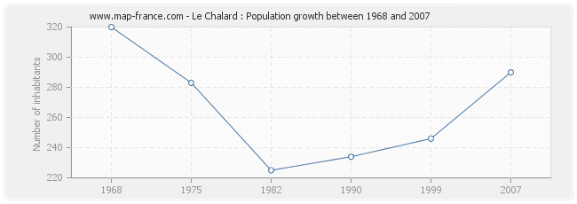 Population Le Chalard
